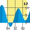Yakutat tide chart for Friday, August 12, 2022