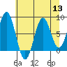 Yakutat tide chart for Saturday, August 13, 2022