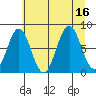 Yakutat tide chart for Tuesday, August 16, 2022