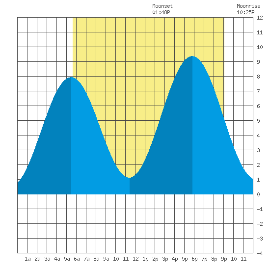 Yakutat tide chart for Wednesday, August 17, 2022