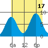 Yakutat tide chart for Wednesday, August 17, 2022
