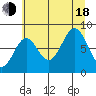 Yakutat tide chart for Thursday, August 18, 2022