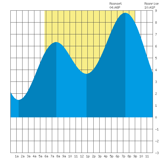 Yakutat tide chart for Friday, August 19, 2022