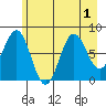 Yakutat tide chart for Monday, August 1, 2022