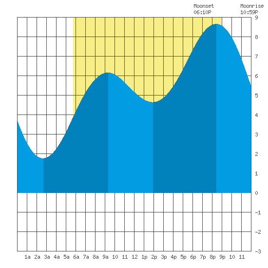 Yakutat tide chart for Saturday, August 20, 2022