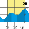 Yakutat tide chart for Saturday, August 20, 2022