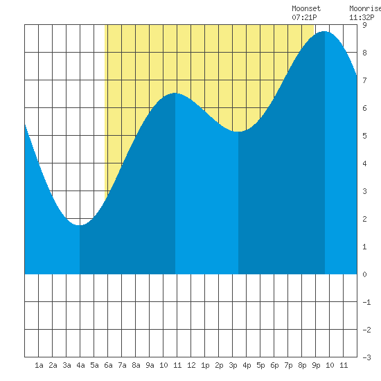 Yakutat tide chart for Sunday, August 21, 2022