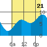 Yakutat tide chart for Sunday, August 21, 2022