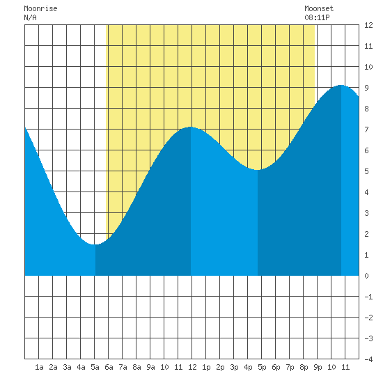 Yakutat tide chart for Monday, August 22, 2022