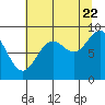 Yakutat tide chart for Monday, August 22, 2022