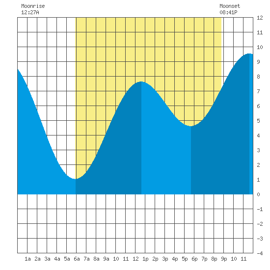 Yakutat tide chart for Tuesday, August 23, 2022