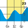 Yakutat tide chart for Tuesday, August 23, 2022