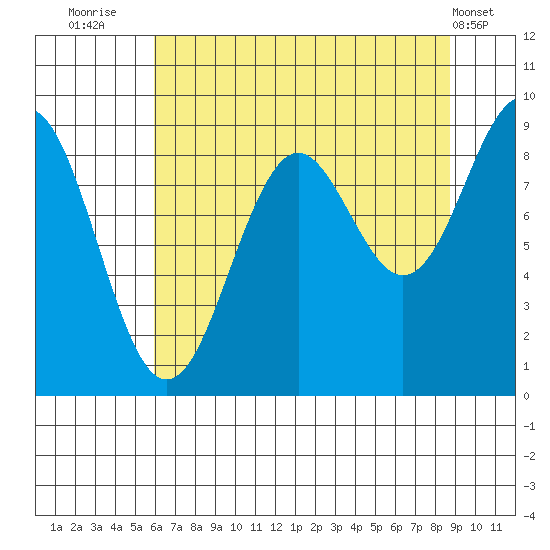 Yakutat tide chart for Wednesday, August 24, 2022