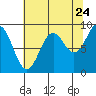 Yakutat tide chart for Wednesday, August 24, 2022