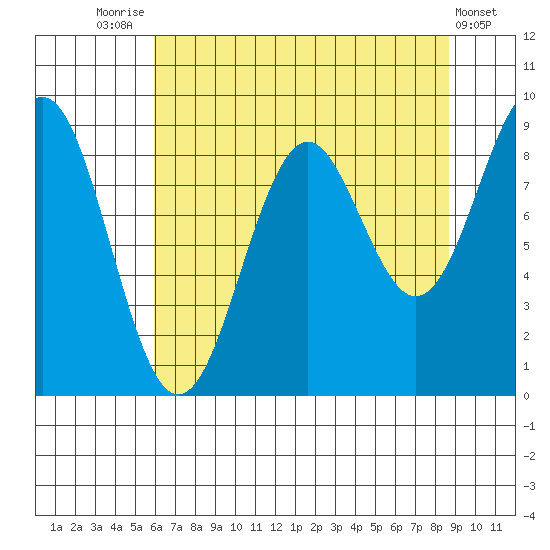 Yakutat tide chart for Thursday, August 25, 2022