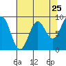 Yakutat tide chart for Thursday, August 25, 2022