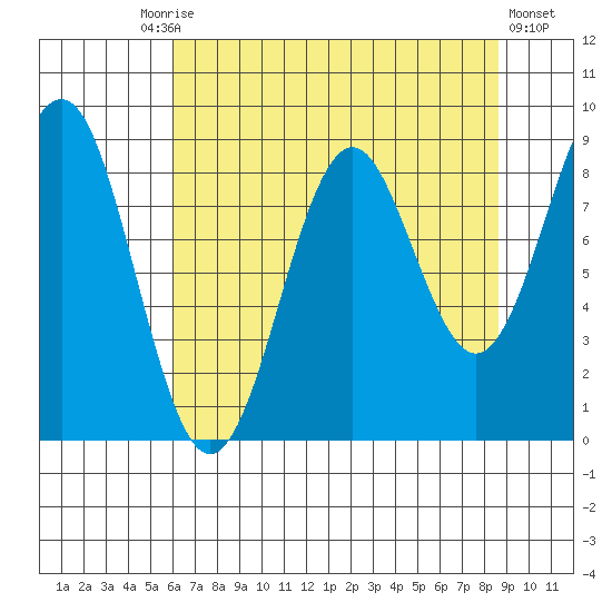 Yakutat tide chart for Friday, August 26, 2022
