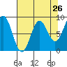 Yakutat tide chart for Friday, August 26, 2022