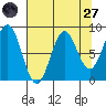 Yakutat tide chart for Saturday, August 27, 2022
