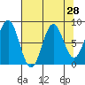 Yakutat tide chart for Sunday, August 28, 2022