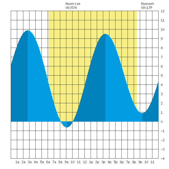 Yakutat tide chart for Monday, August 29, 2022