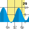 Yakutat tide chart for Monday, August 29, 2022