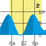Yakutat tide chart for Tuesday, August 2, 2022