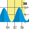 Yakutat tide chart for Tuesday, August 30, 2022