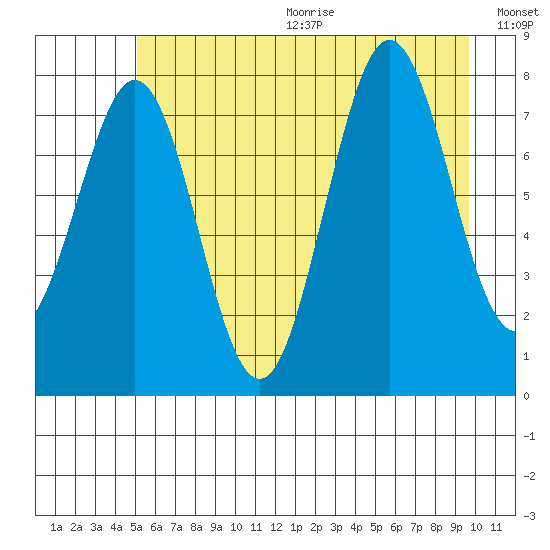 Yakutat tide chart for Wednesday, August 3, 2022