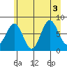 Yakutat tide chart for Wednesday, August 3, 2022