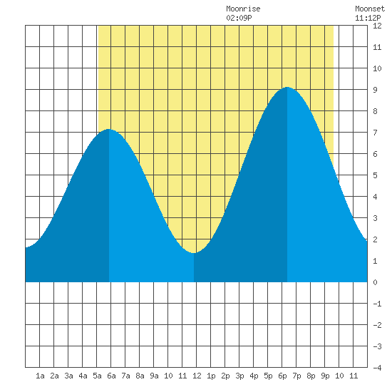 Yakutat tide chart for Thursday, August 4, 2022