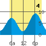 Yakutat tide chart for Thursday, August 4, 2022
