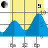 Yakutat tide chart for Friday, August 5, 2022