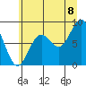 Yakutat tide chart for Monday, August 8, 2022