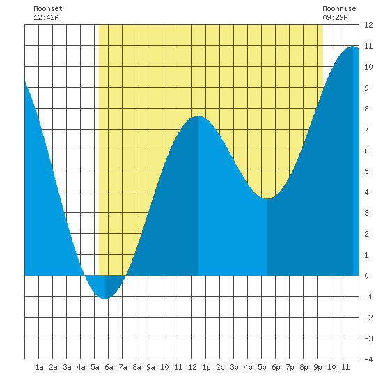 Yakutat tide chart for Tuesday, August 9, 2022
