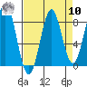 Yakutat tide chart for Saturday, September 10, 2022