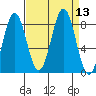 Yakutat tide chart for Tuesday, September 13, 2022