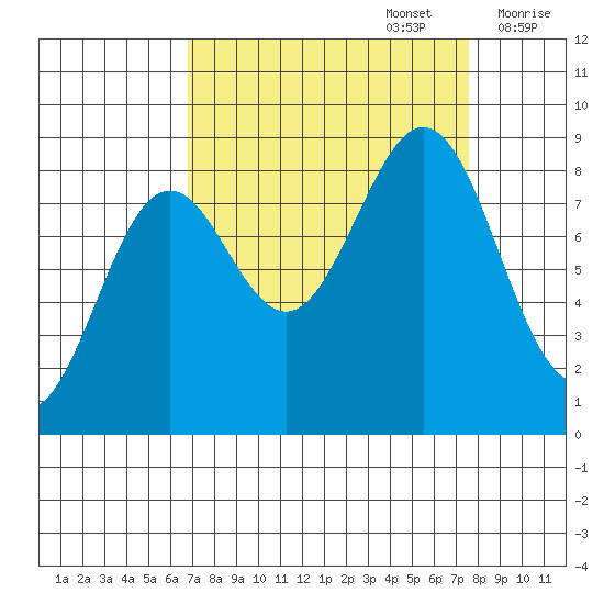Yakutat tide chart for Friday, September 16, 2022
