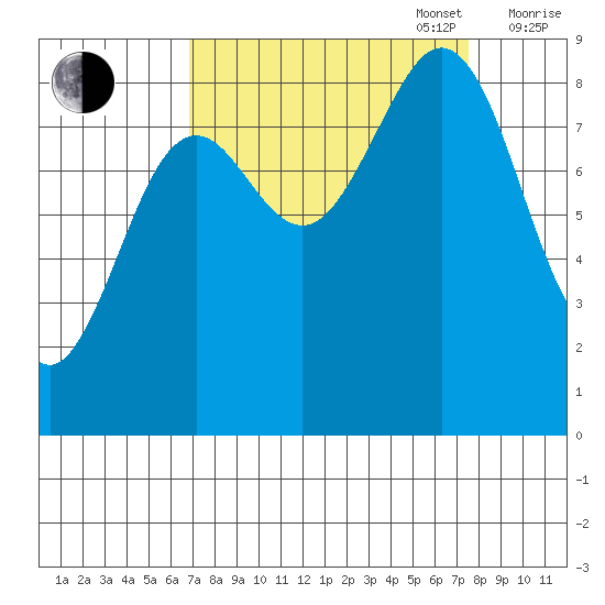 Yakutat tide chart for Saturday, September 17, 2022