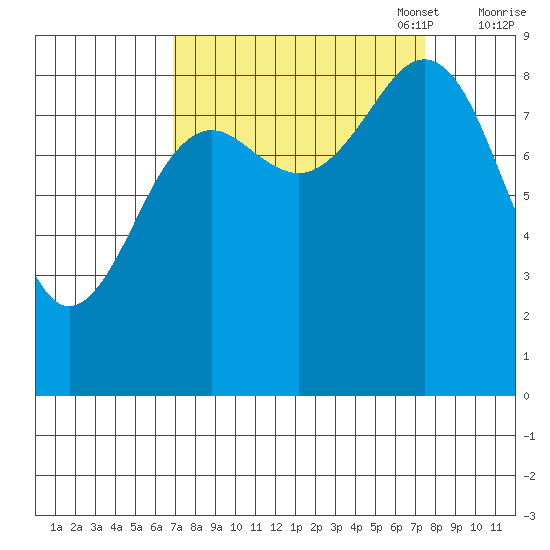 Yakutat tide chart for Sunday, September 18, 2022