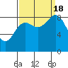 Yakutat tide chart for Sunday, September 18, 2022