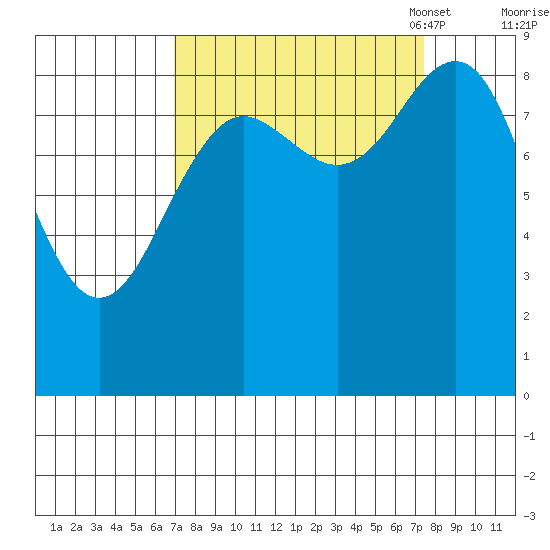 Yakutat tide chart for Monday, September 19, 2022