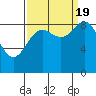 Yakutat tide chart for Monday, September 19, 2022