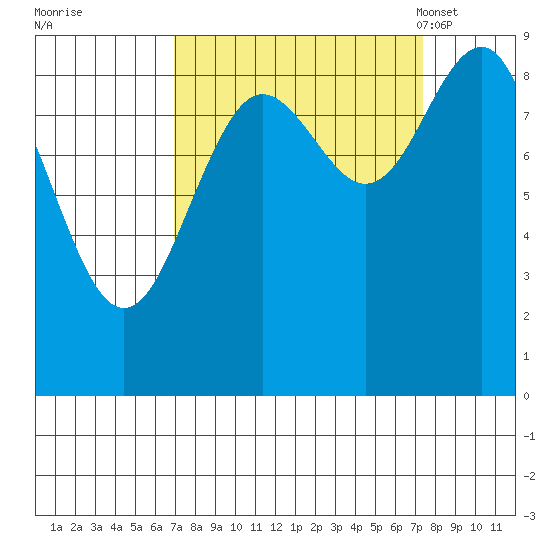 Yakutat tide chart for Tuesday, September 20, 2022