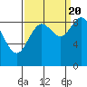 Yakutat tide chart for Tuesday, September 20, 2022