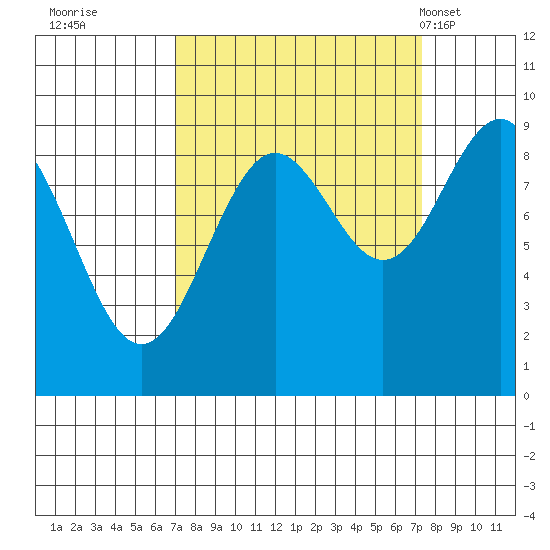 Yakutat tide chart for Wednesday, September 21, 2022