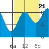Yakutat tide chart for Wednesday, September 21, 2022