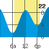 Yakutat tide chart for Thursday, September 22, 2022