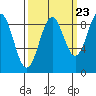 Yakutat tide chart for Friday, September 23, 2022
