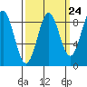 Yakutat tide chart for Saturday, September 24, 2022